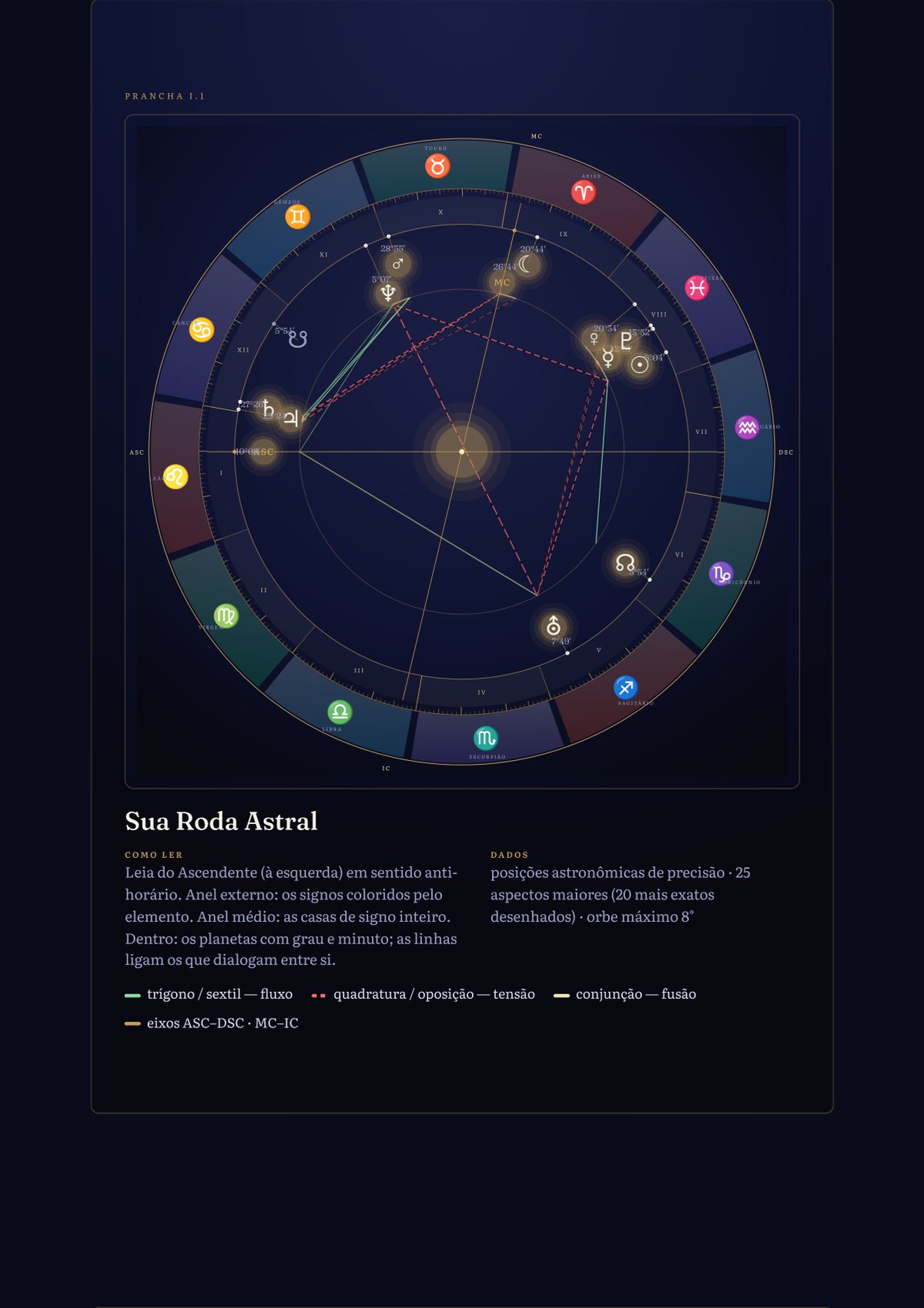 A roda astral com os aspectos, em página inteira
