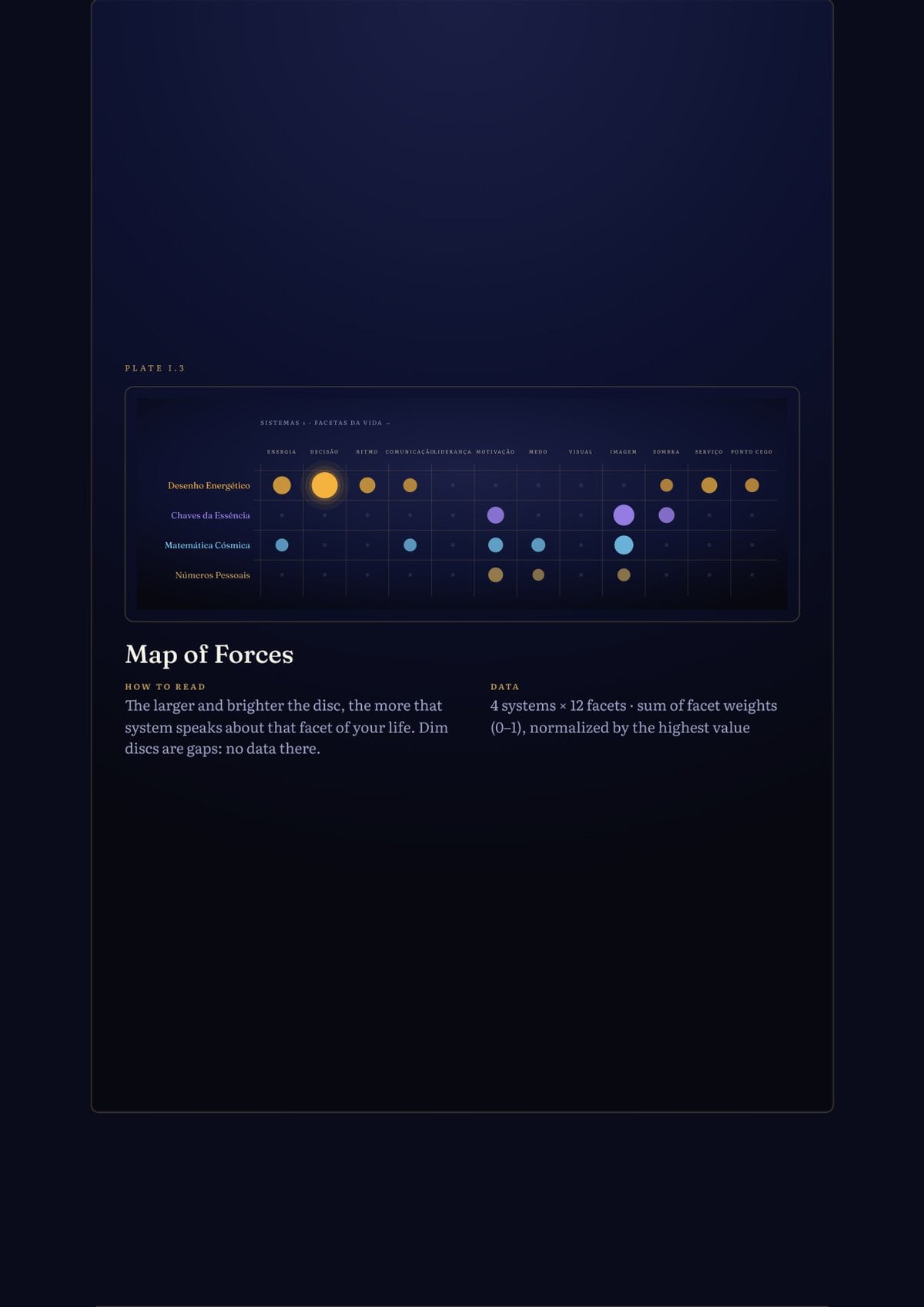 Force map: what each system says about each area of life